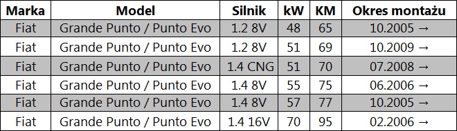 Filtr Oleju Fiat Grande Punto / Punto Evo 1.2 8V, 1.4 8V, 1.4 16V, 1.4 Cng Sklep Z Częściami Samochodowymi Sklepmoto.eu